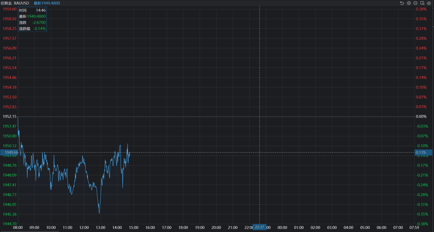 20230802现货黄金分时