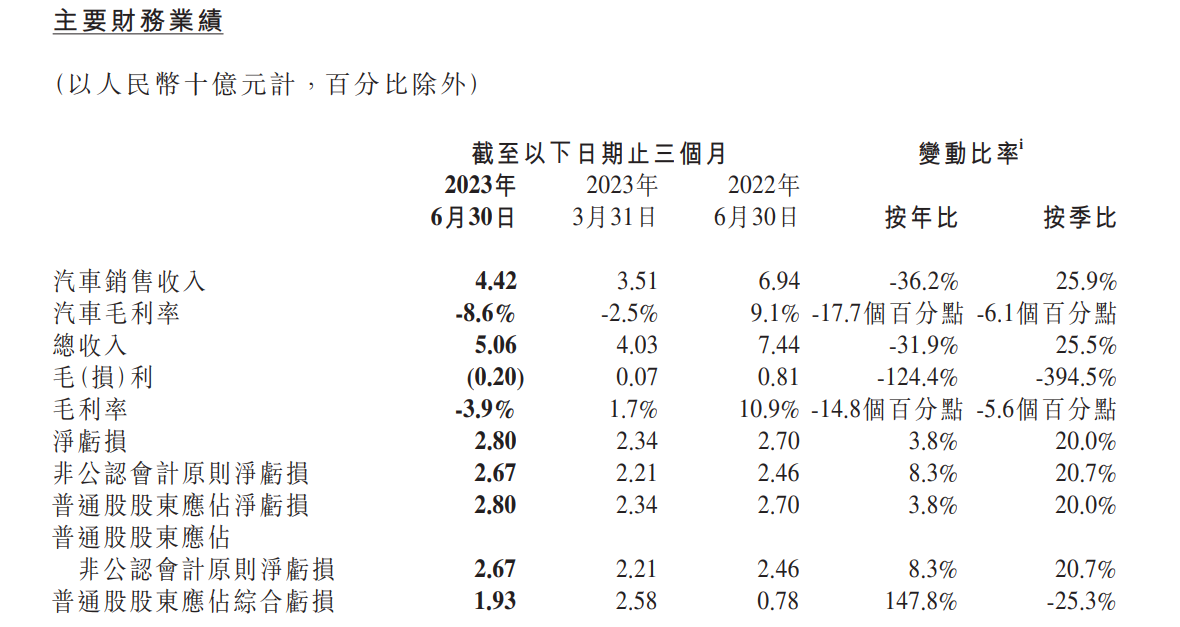 小鹏财报