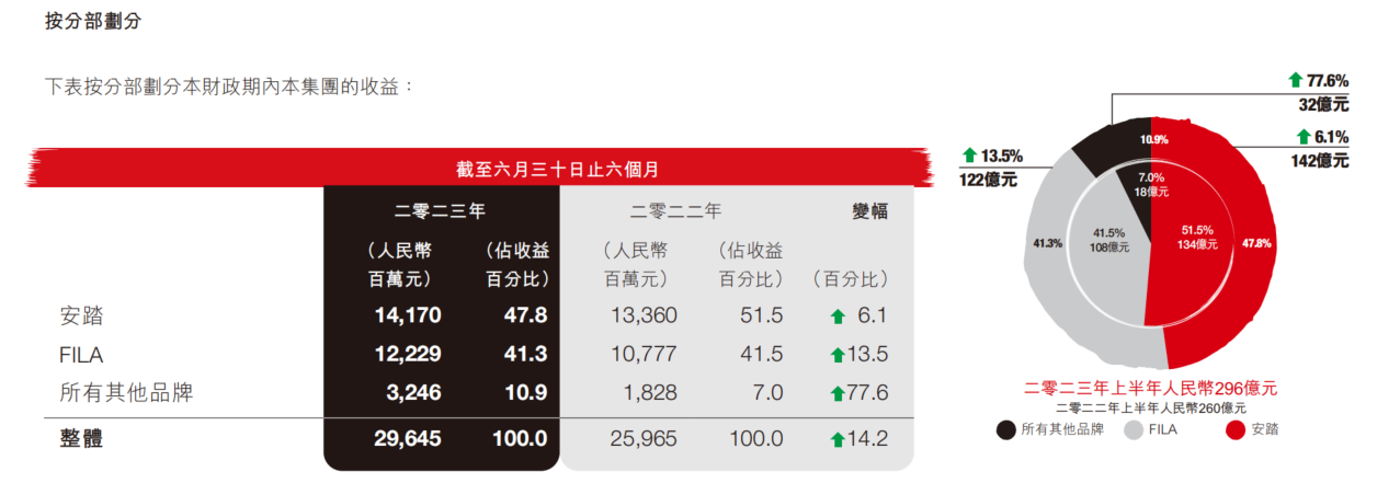 安踏体育2023中期业绩公告