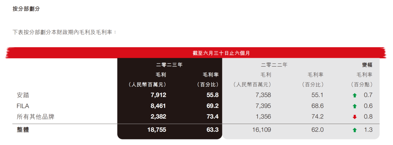 安踏体育2023中期业绩公告