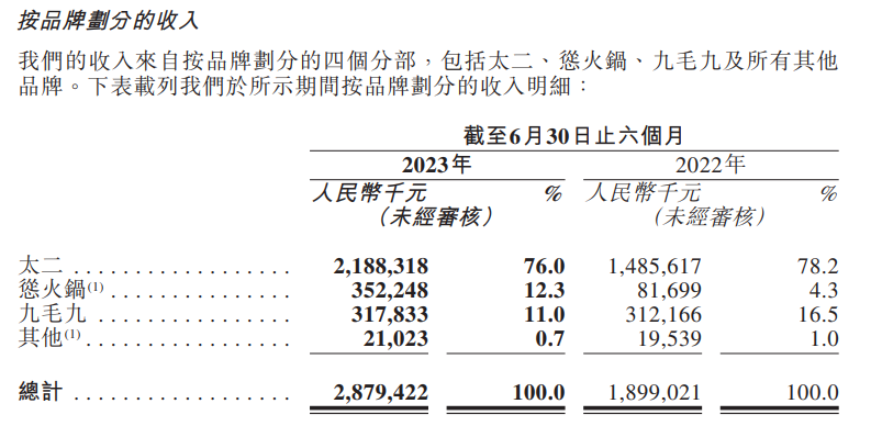 九毛九按品牌划分的收入