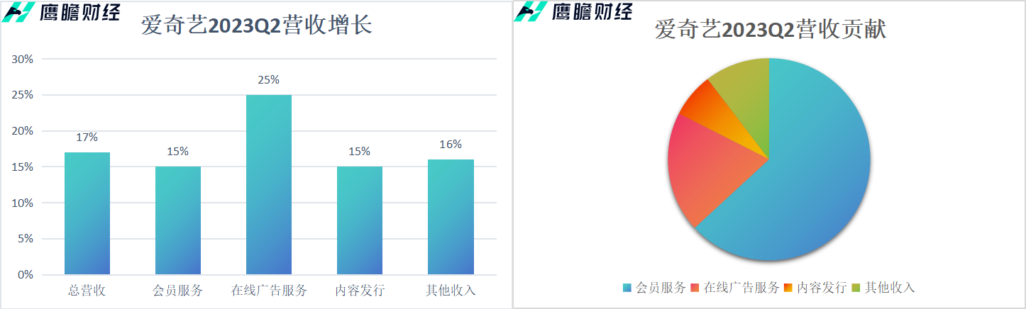 爱奇艺2023Q2财报