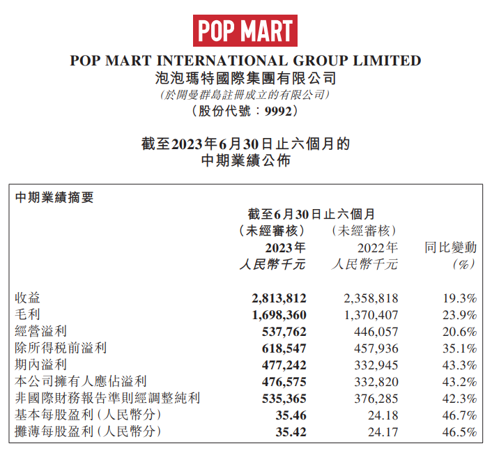 泡泡玛特中期业绩摘要