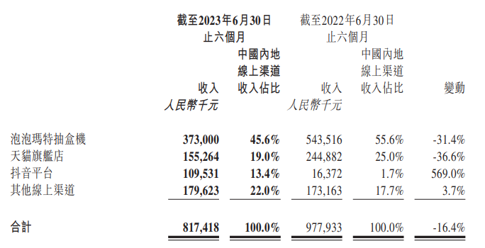 泡泡玛特中国内地线上收入