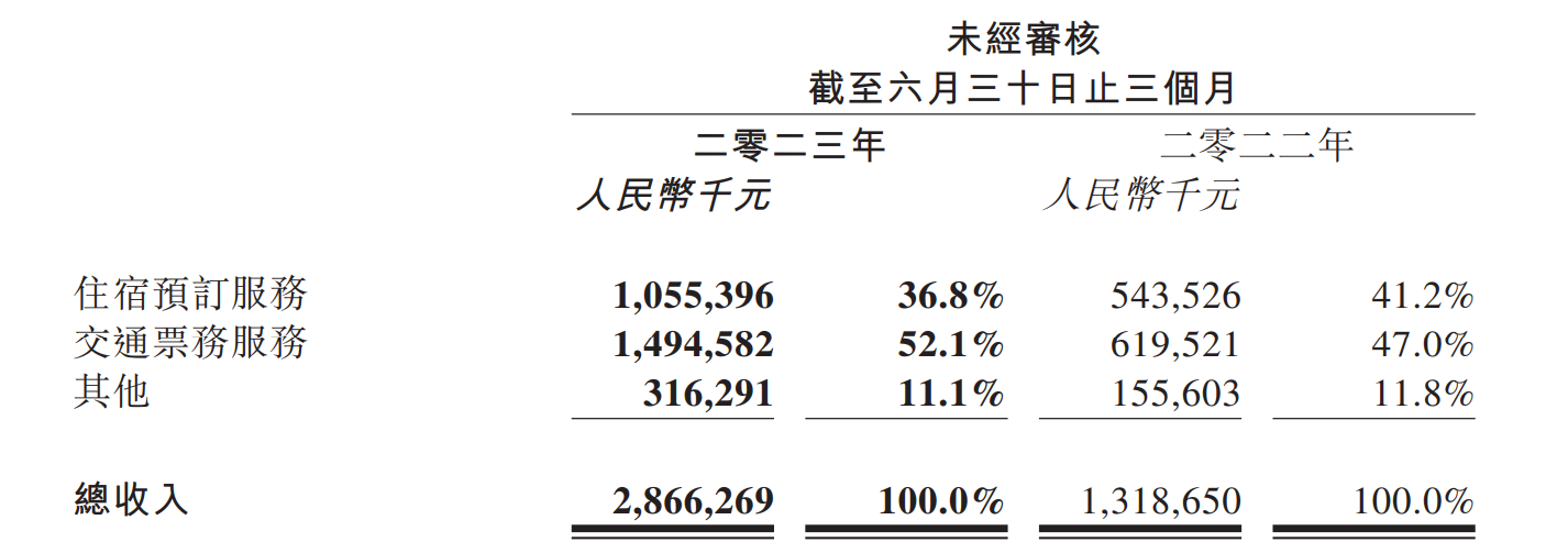 同程财报