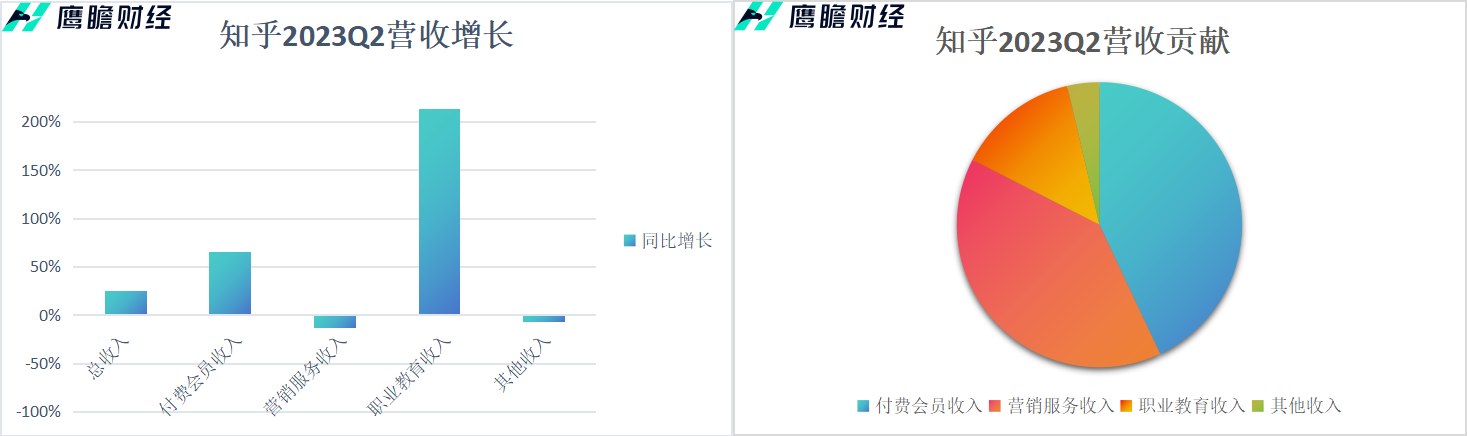 知乎2023Q2业绩