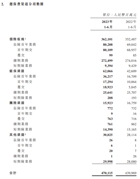 中国人寿财报分渠道数据