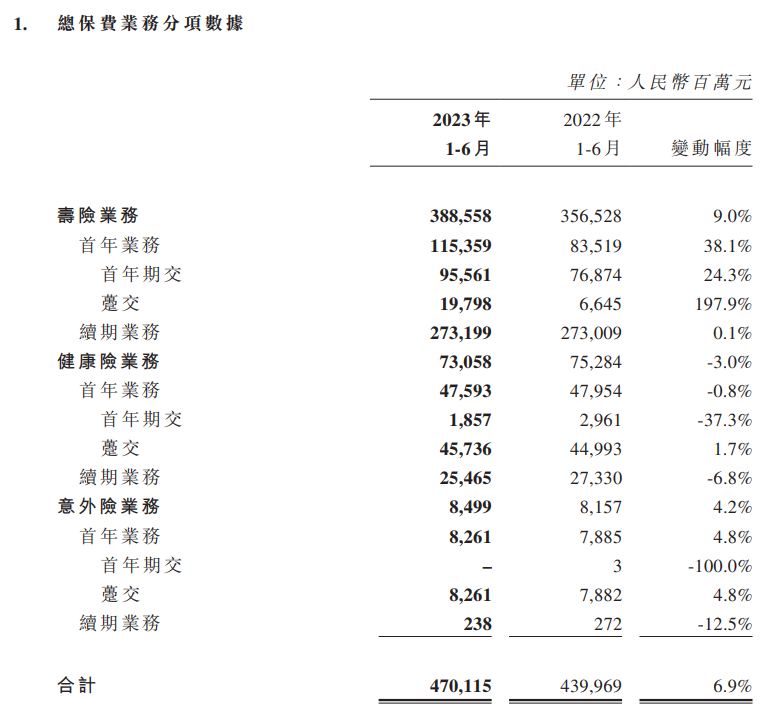 中国人寿上半年分业务数据