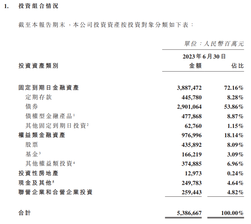 中国人寿上半年投资组合情况