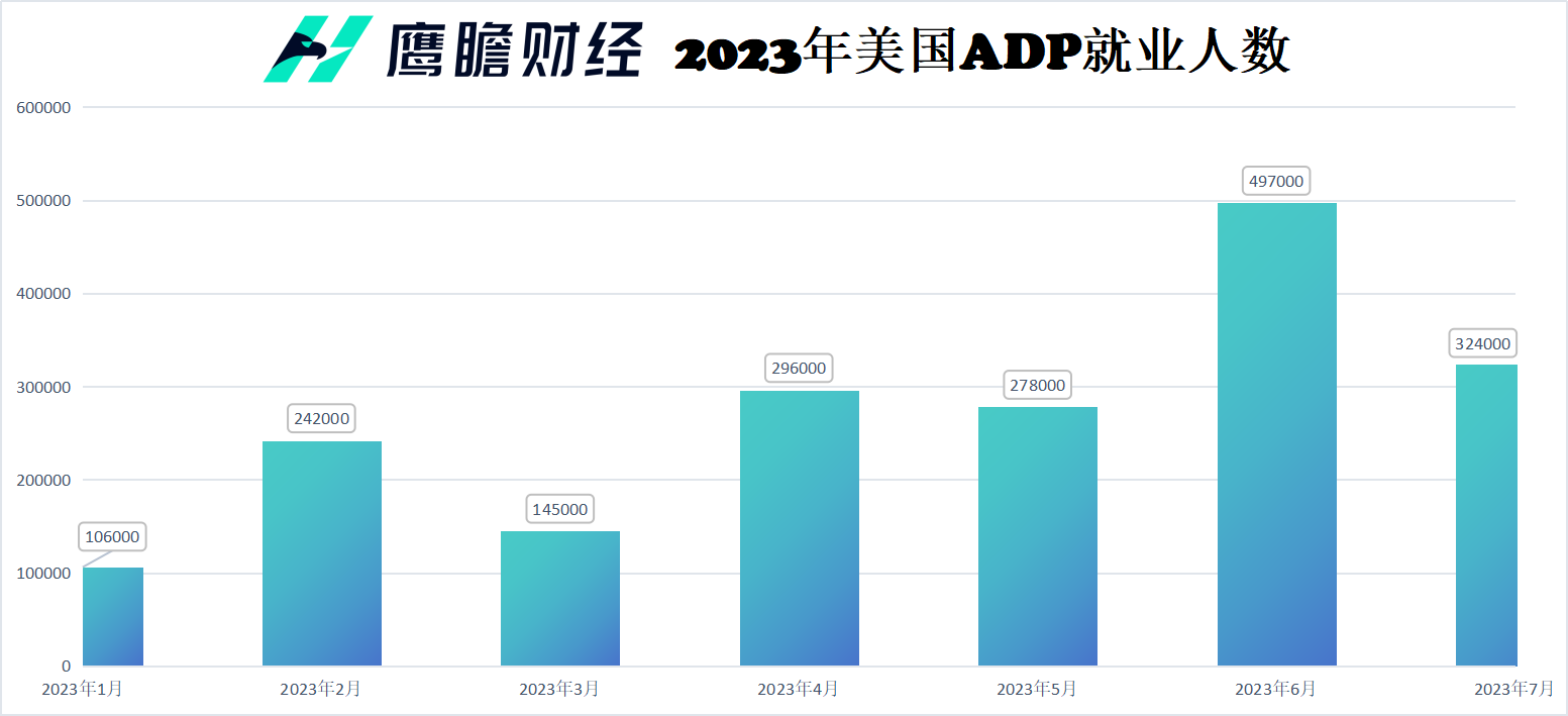 美国7月ADP就业数据