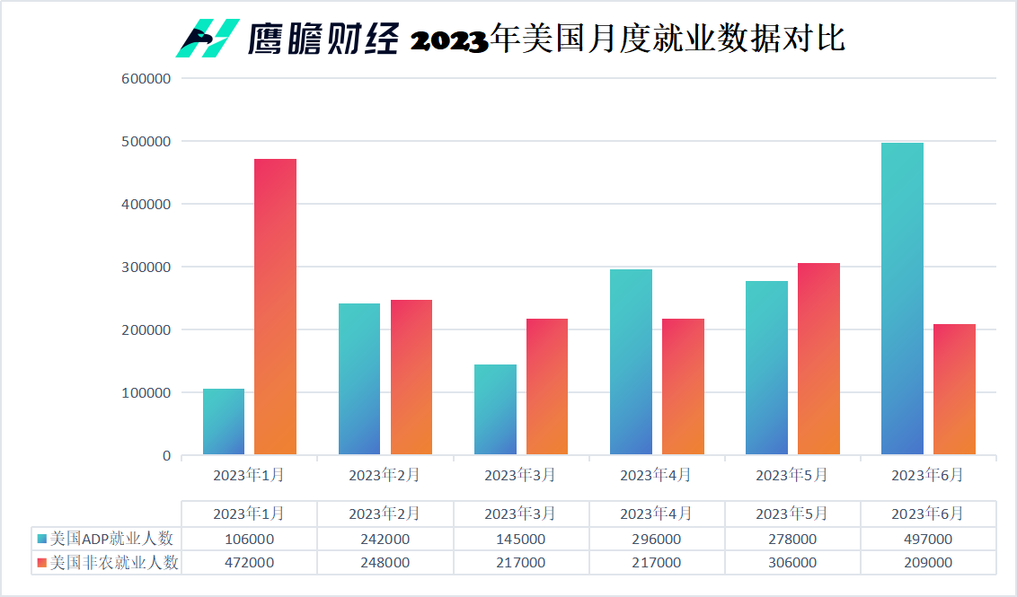 2023美国就业数据对比
