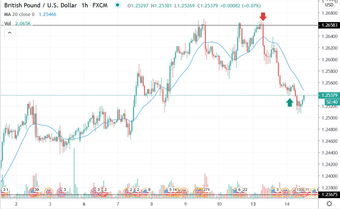 FXCM 图表显示英镑/美元外汇货币对