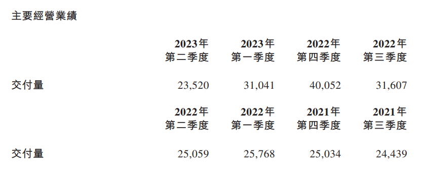 蔚来Q2主要经营业绩