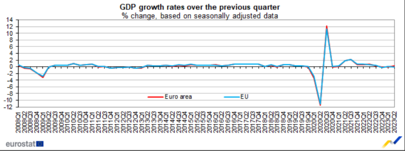 今年第二季度欧元区经济