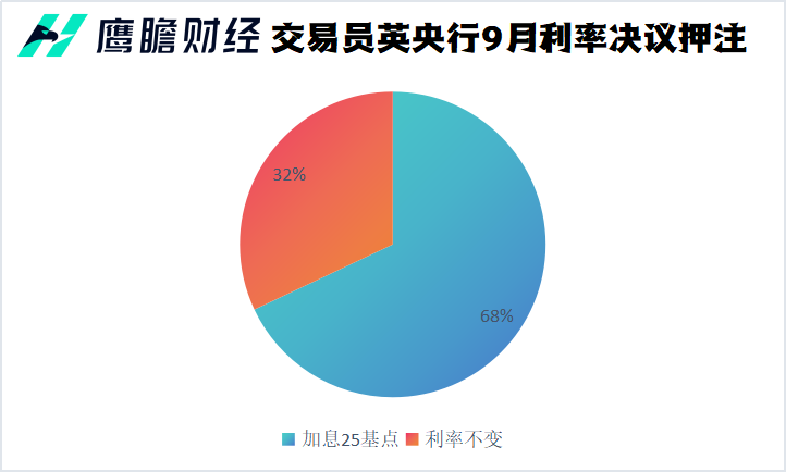 交易员英央行9月加息押注