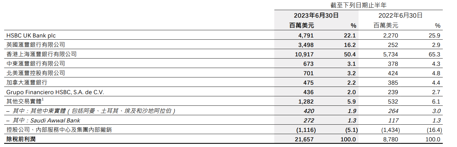 汇丰控股