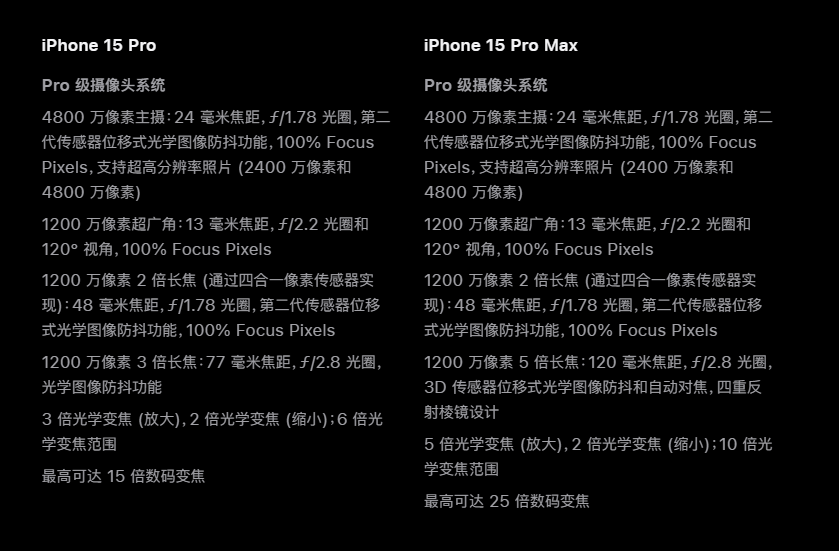 iPhone 15 Pro系列镜头