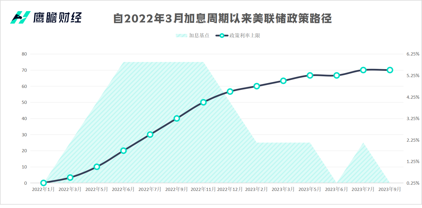 美联储9月议息会议