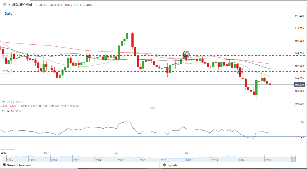 Forex Strategy Range Trading 