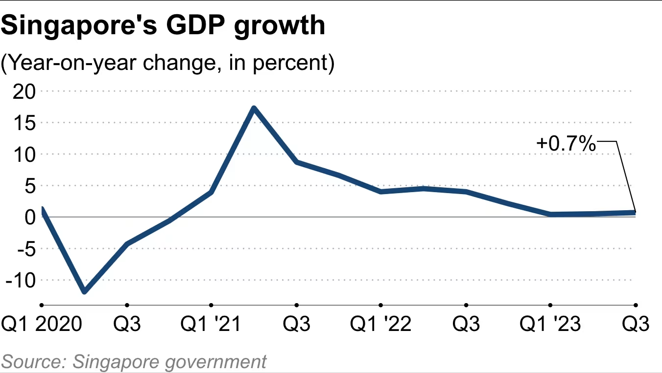新加坡GDP增长