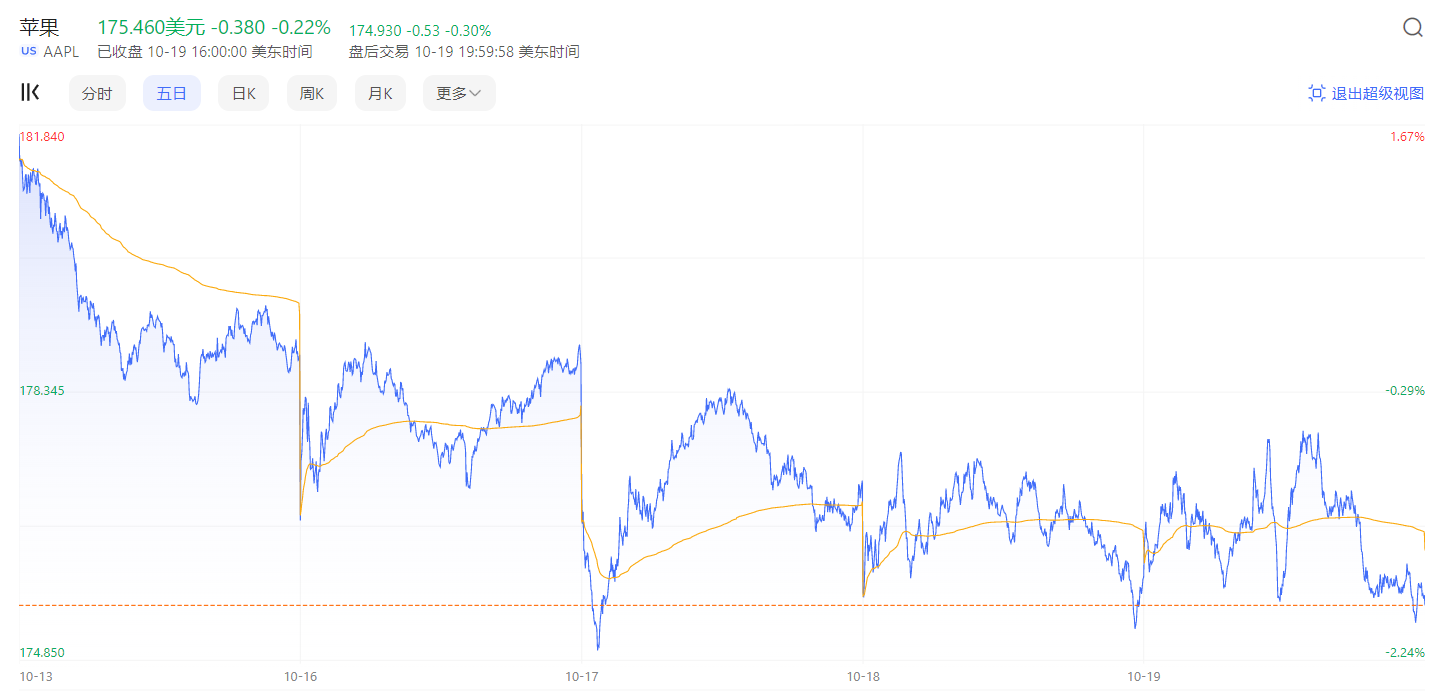 苹果股价