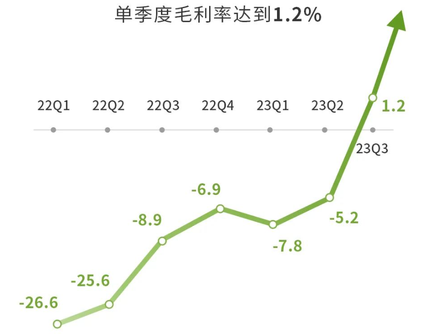 毛利率