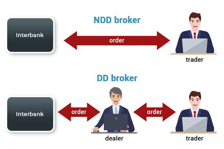 无交易台 (NDD) 经纪商