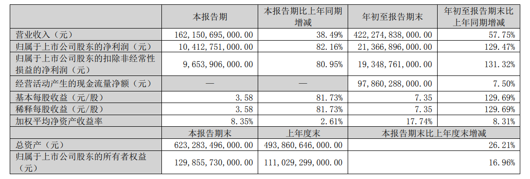 比亚迪财报