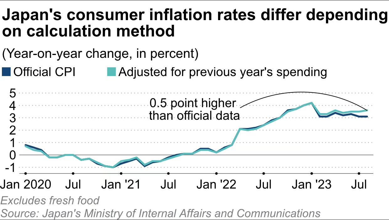 日本消费者通胀率随计算方法变化