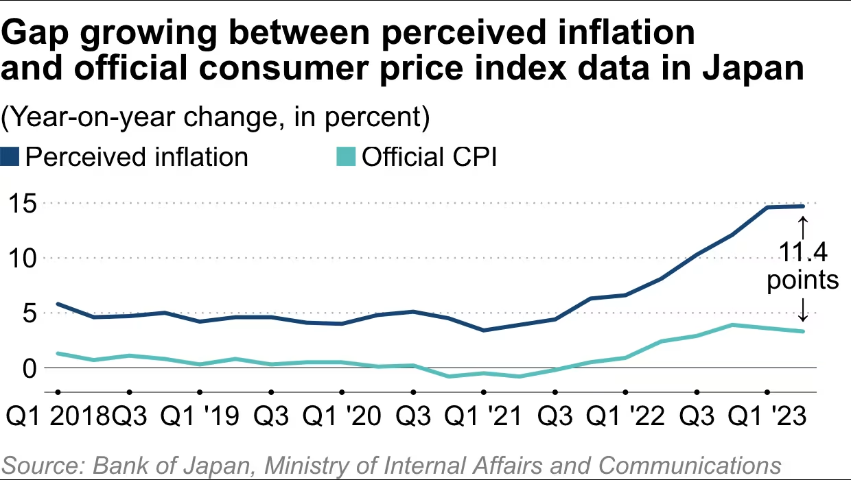 日本感知通胀率和官方CPI指数间的差距