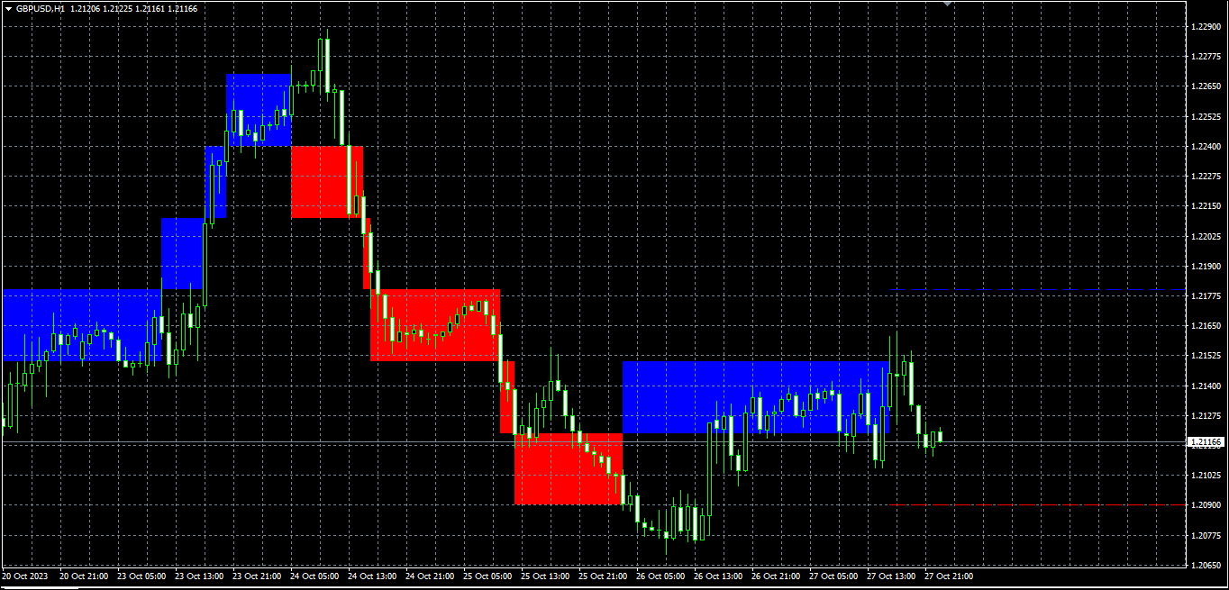 Renko Indicator