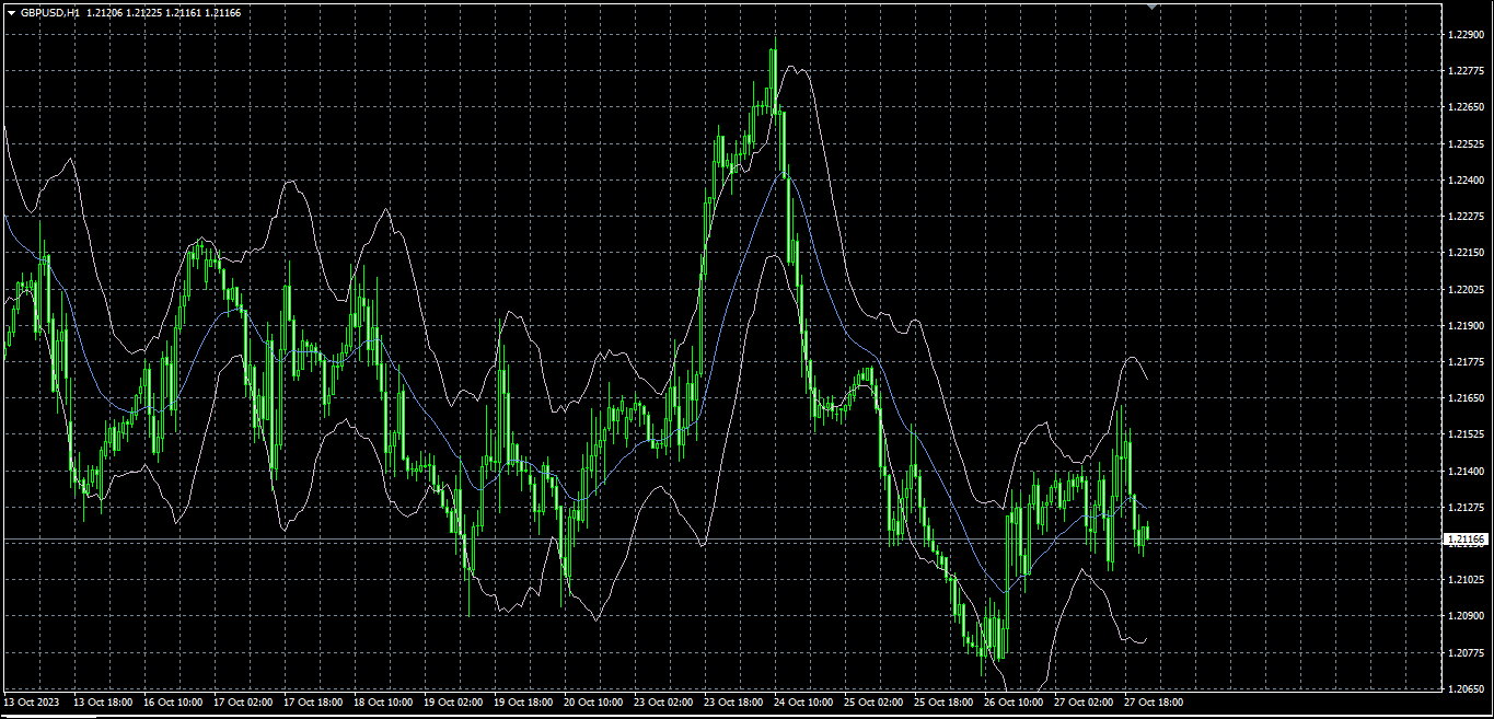 Keltner Indicator