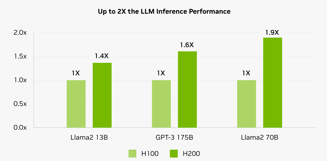 H200性能