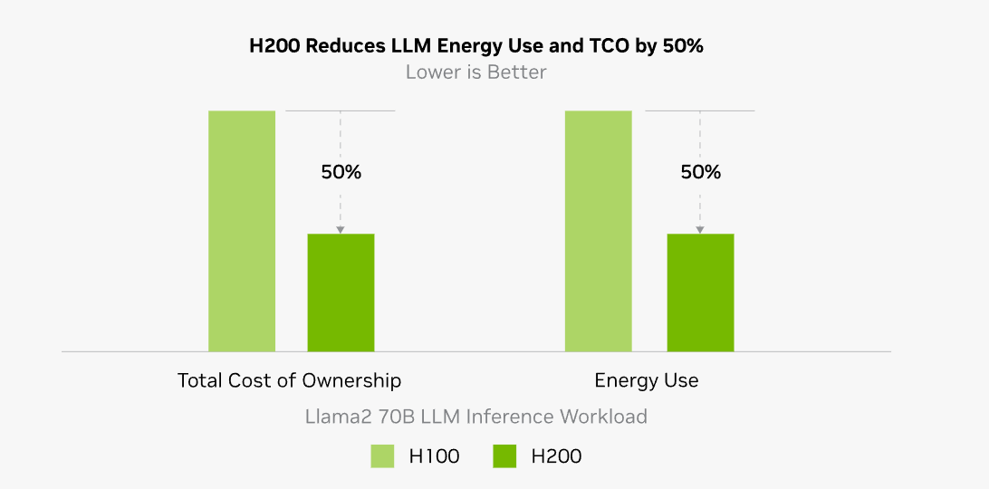 H200性能