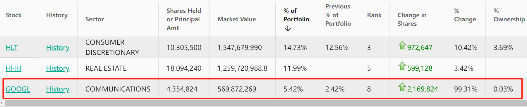 Pershing Square Capital 持仓