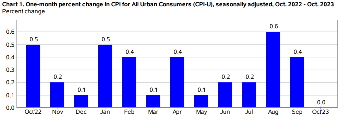 美国10月CPI
