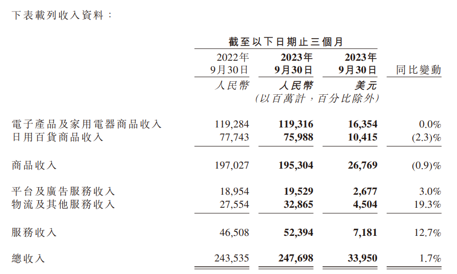 京东Q3分类别收入