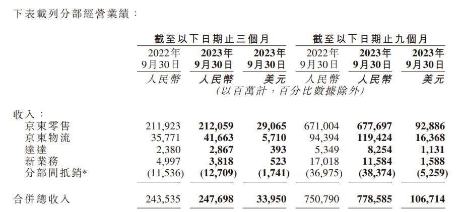 京东Q3各业务收入