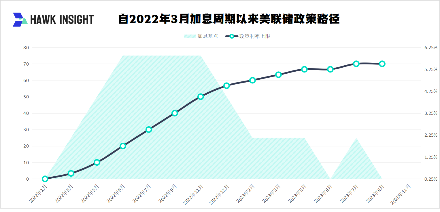 美联储11月利率决议