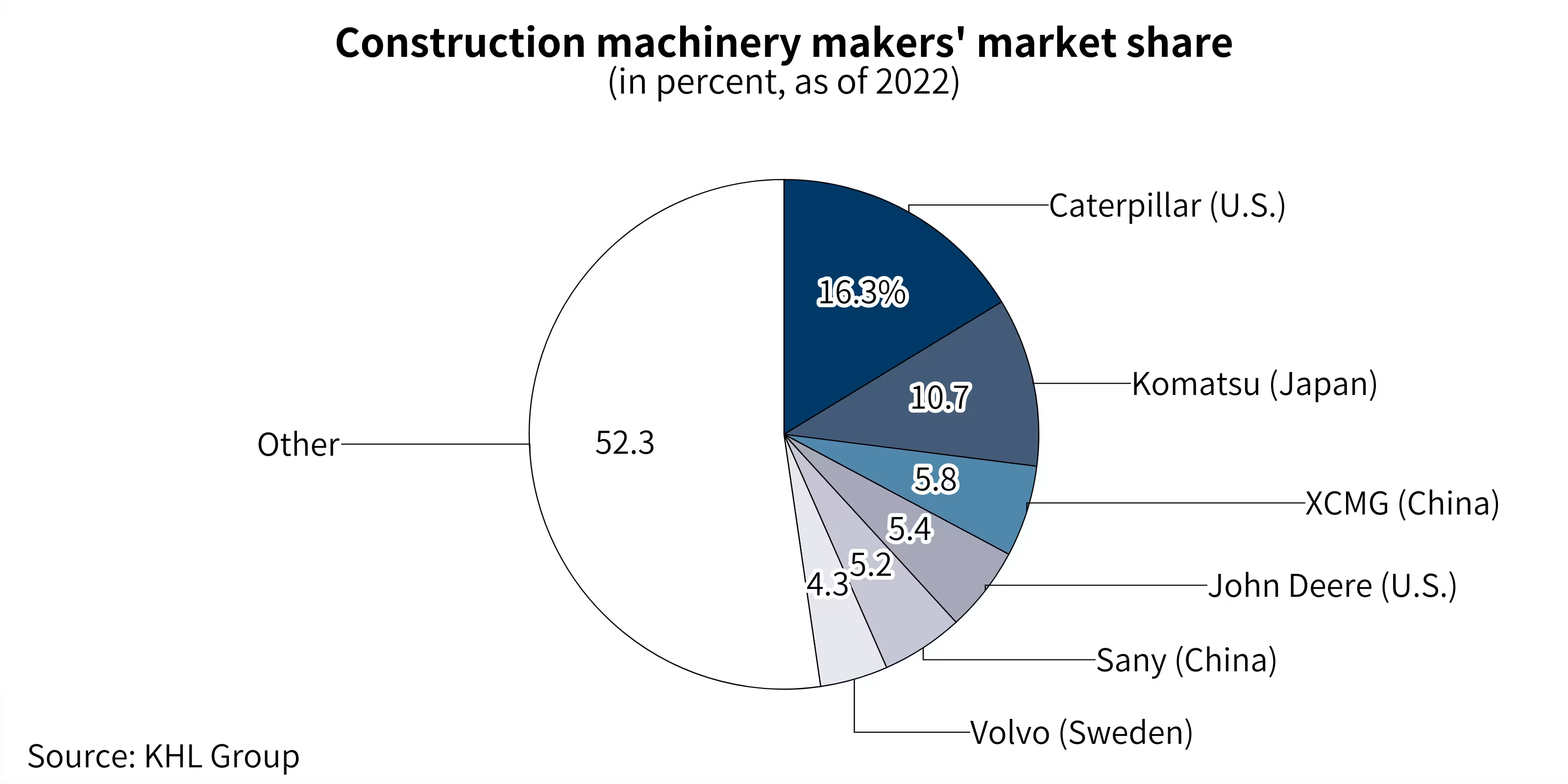 工程机械制造商的市场份额