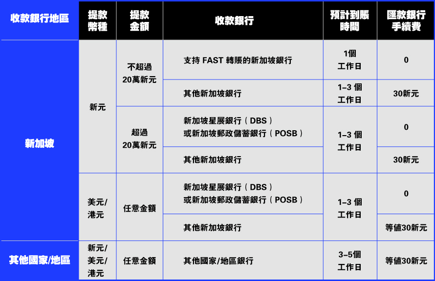 第七步：查看资金记录