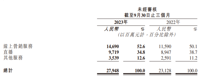 快手Q3分业务数据