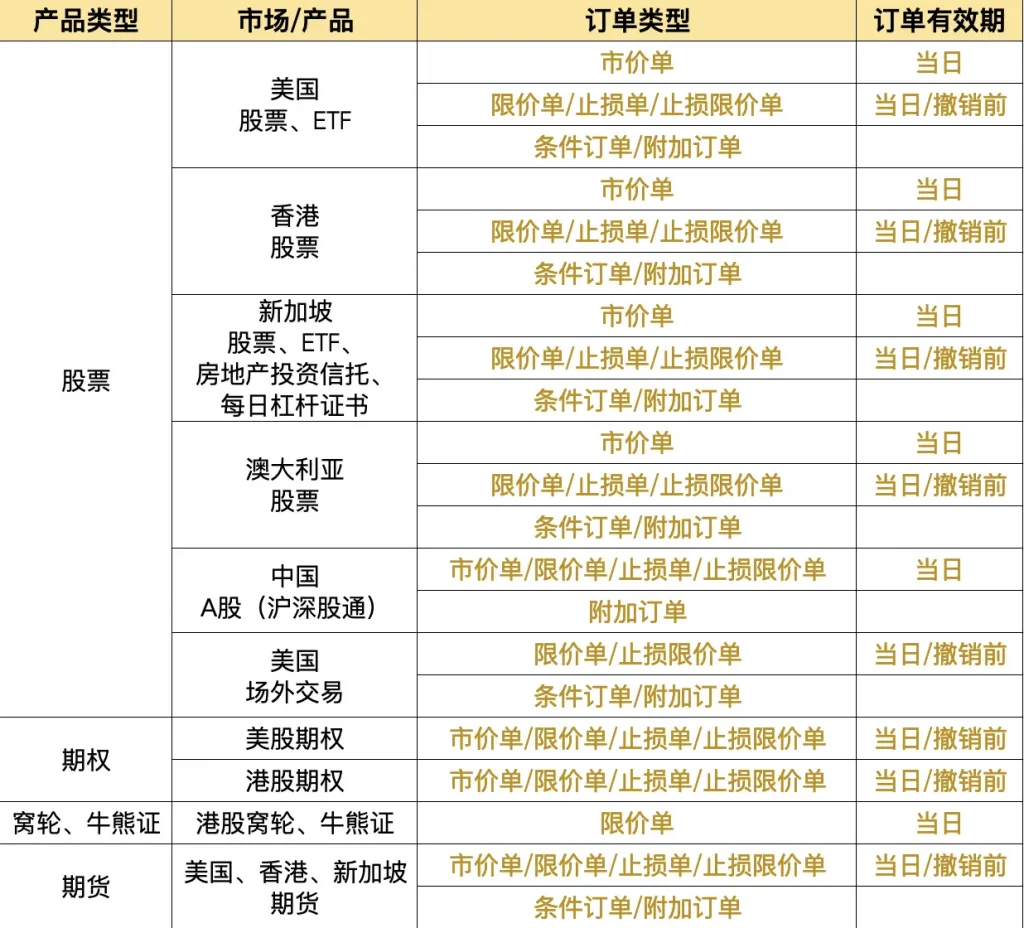 老虎证券6种订单类型