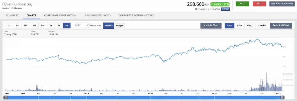 Rakuten Trade查看美股历史股价和技术面走势。