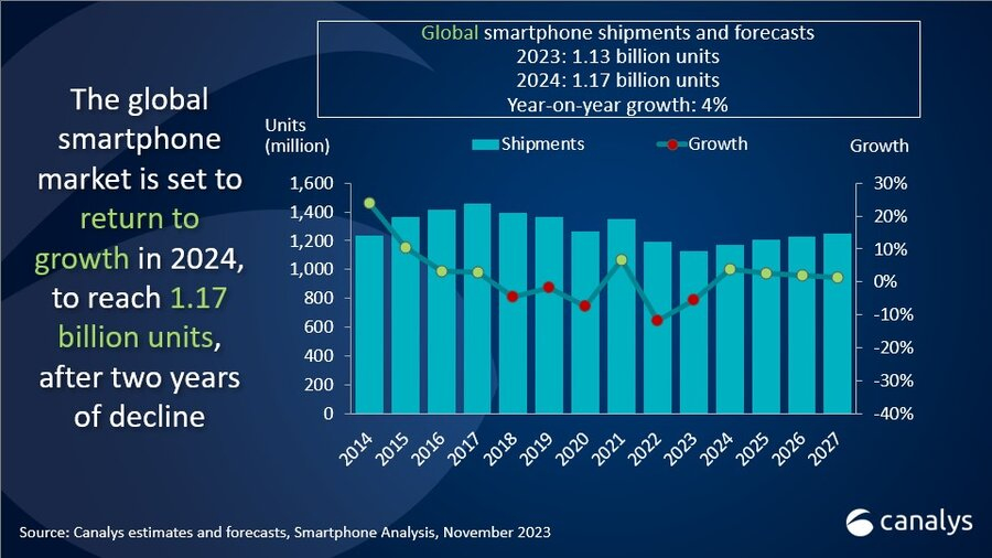 市场调研机构Canalys报告