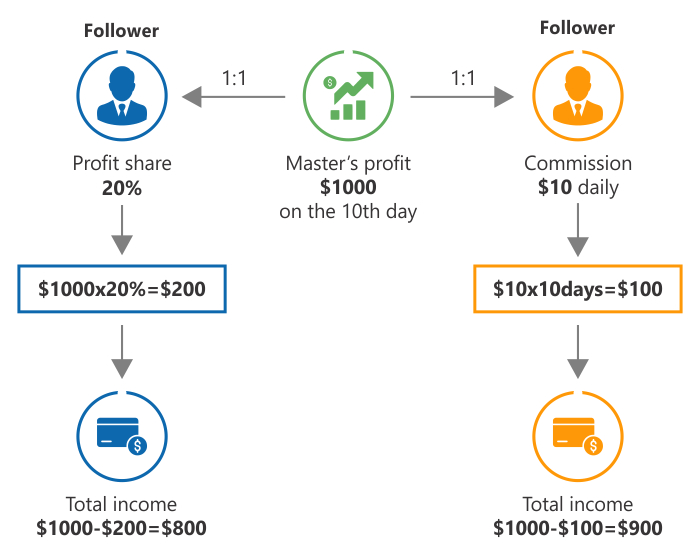 How Forex Copy Works