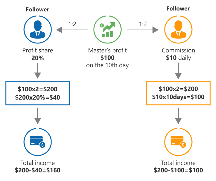 How Forex Copy Works