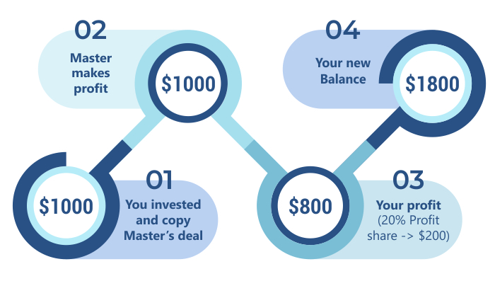 How Forex Copy Works