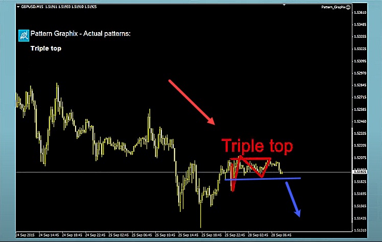 Pattern Graphix - Triple Top