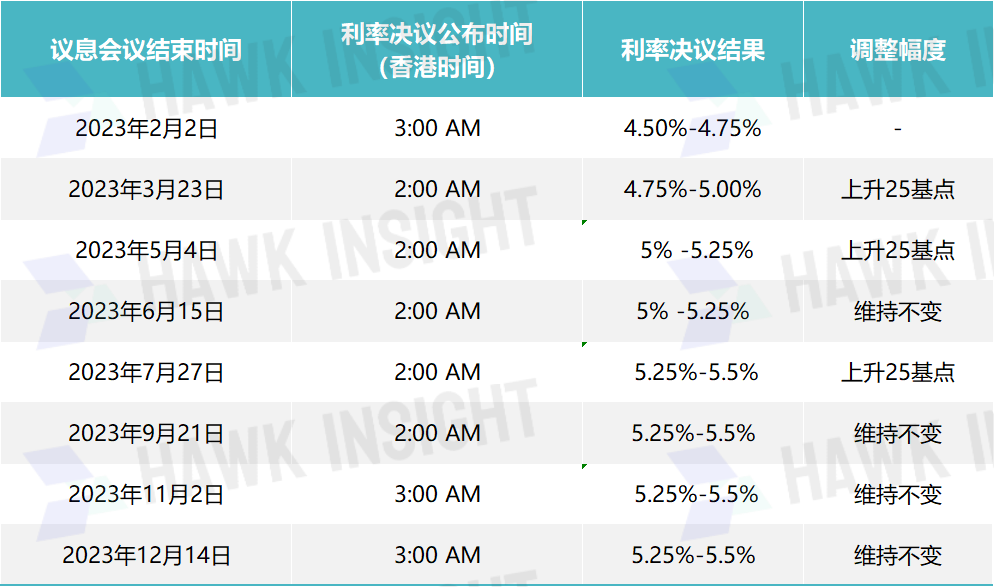 2023FOMC议息会议结果及利率走势